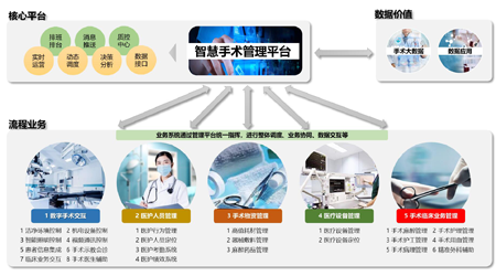 手术室智慧管理平台