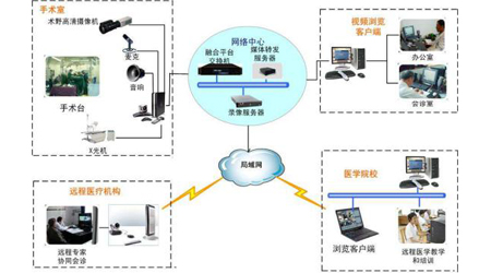 手术示教会诊系统